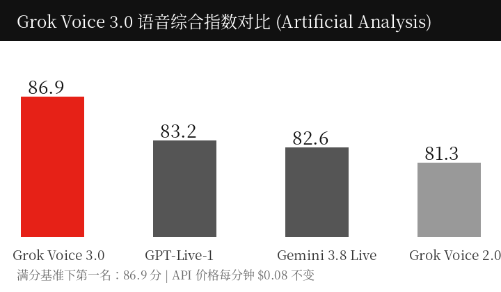 Grok Voice 3