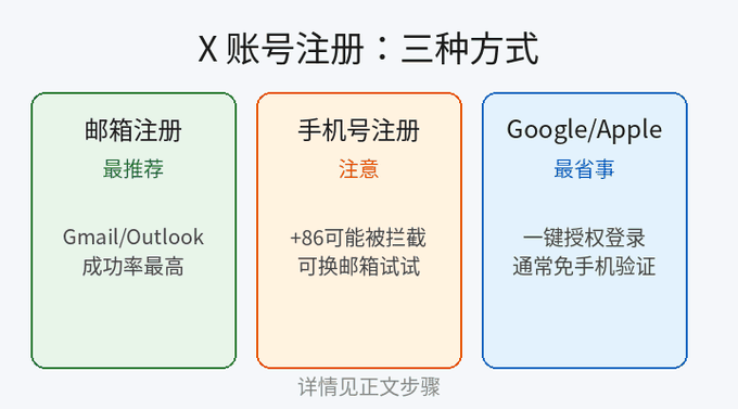 X注册