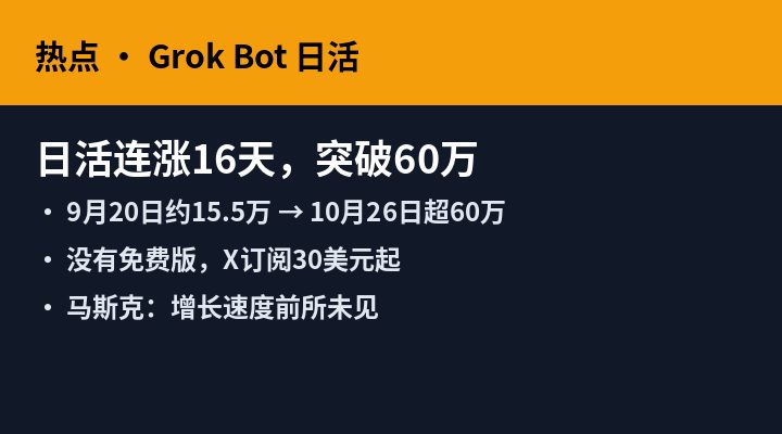 Grok Bot日活连涨16天破60万：没有免费版，马斯克称增长速度前所未见
